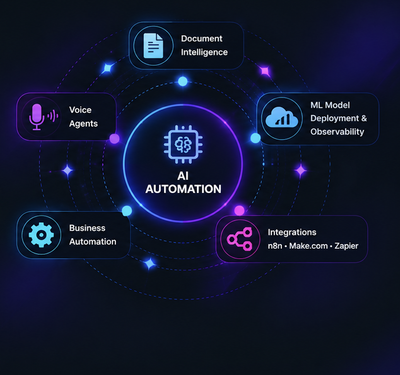 AI Automation orbital diagram showing Document Intelligence, Voice Agents, ML Model Deployment, Business Automation and Integrations